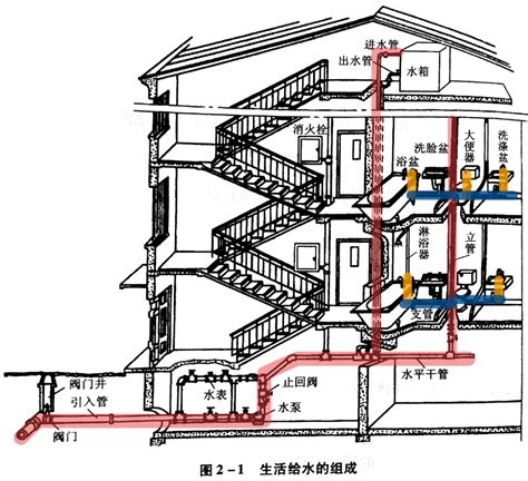 房屋排水系統|建筑给排水系统